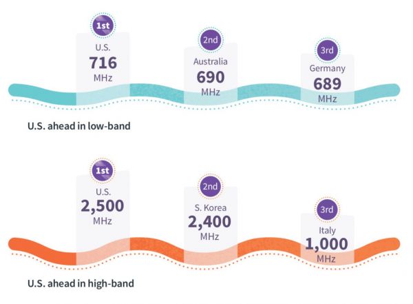 美国《5G全球竞争》报告：中美并列第一，韩国居第三