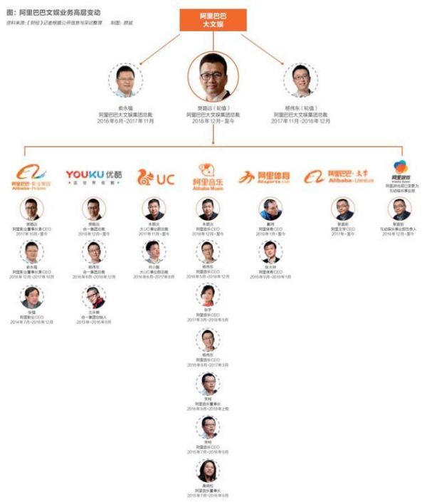 谁来拯救阿里大文娱?