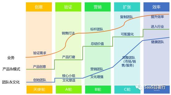 客户信任度曲线与转介绍漏斗模型 | SaaS创业路线图(41)