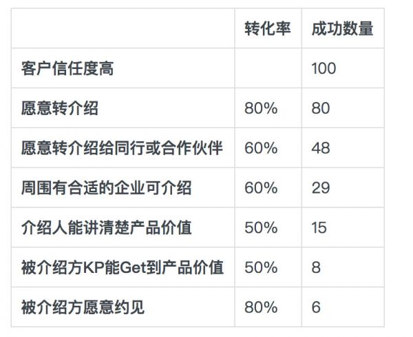 客户信任度曲线与转介绍漏斗模型 | SaaS创业路线图(41)