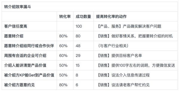客户信任度曲线与转介绍漏斗模型 | SaaS创业路线图(41)