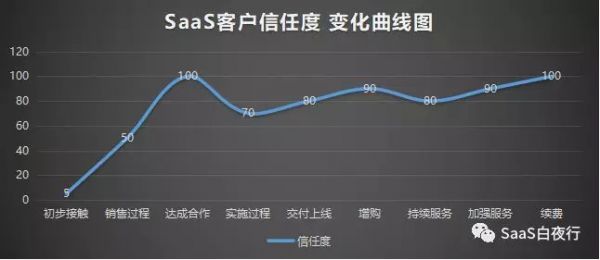 客户信任度曲线与转介绍漏斗模型 | SaaS创业路线图(41)