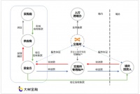 史玉柱投的「蔷薇信息」备案供应链金融，已拿到两项区块链专利