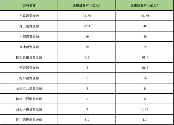 11家持牌消金公司披露2018年业绩，头部机构净利增速放缓！