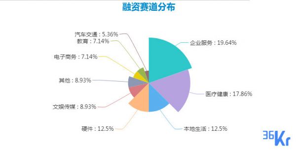 创投周报 Vol.11 | 美国保险行业现新独角兽;跨境辅助生殖成热点;企业服务热度不减;以及10家有意思的新公司