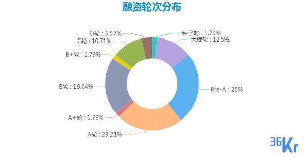 创投周报 Vol.11 | 美国保险行业现新独角兽;跨境辅助生殖成热点;企业服务热度不减;以及10家有意思的新公司