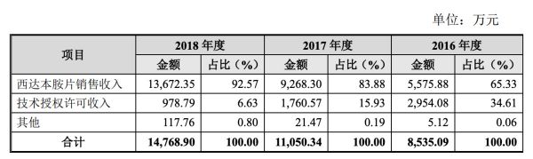 微芯生物的AB面：单一药物是99%营收来源亦是“IPO毒药”|直击科创板