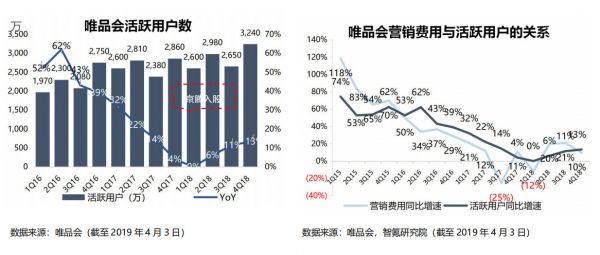 智氪分析丨为什么腾讯、京东都救不了唯品会？
