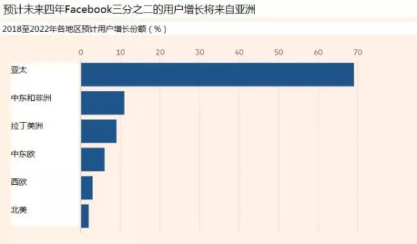 Facebook失速:帝国膨胀太快为困境埋下种子