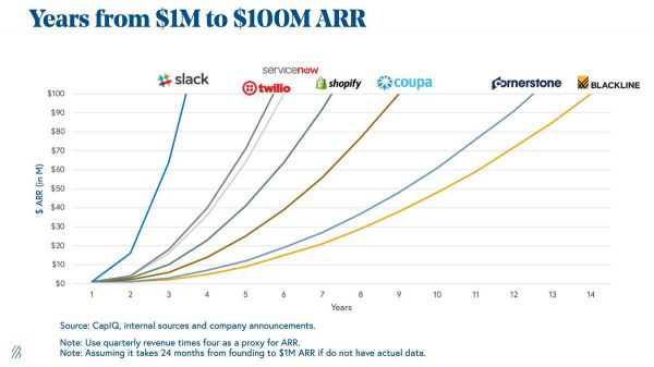 风投机构Bessemer：2019年云计算趋势预测