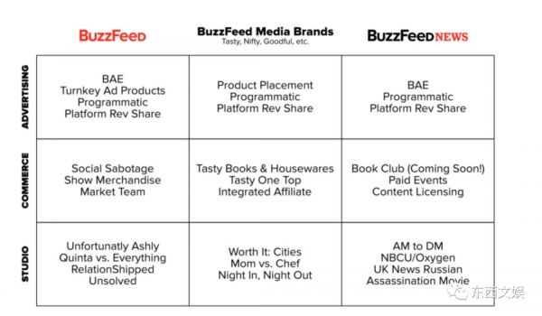 Buzzfeed:原创、卖货、广告,盈利困境下媒体内容公司的“攻与守”