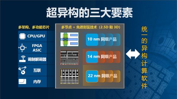 宋继强:AI计算迈入超异构时代
