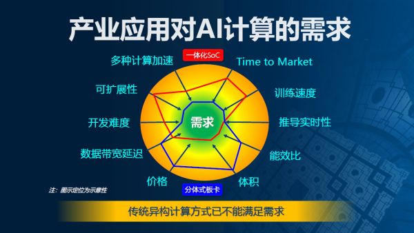 宋继强:AI计算迈入超异构时代