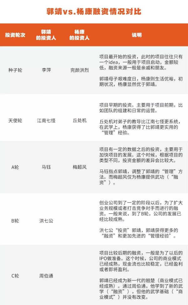 郭靖和杨康,初创企业的两种“人生”