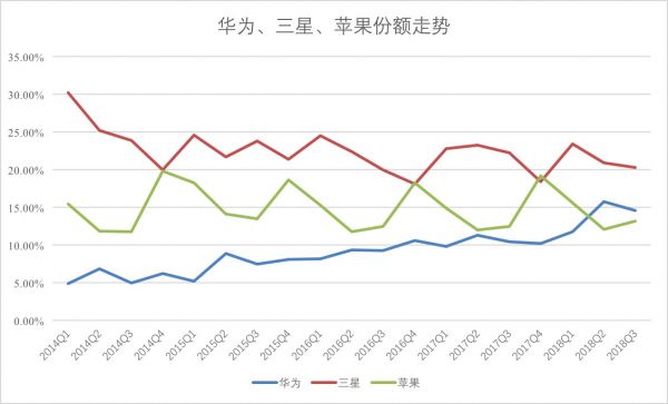 焦点分析 | 手机业务逆袭,华为今年能超过苹果吗?