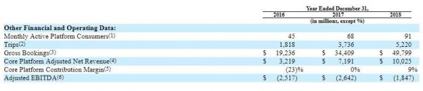 Uber正式递交IPO文件:用户和营收增速放缓,盈利遥遥无期