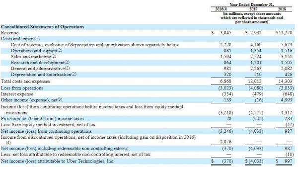 Uber正式递交IPO文件:用户和营收增速放缓,盈利遥遥无期