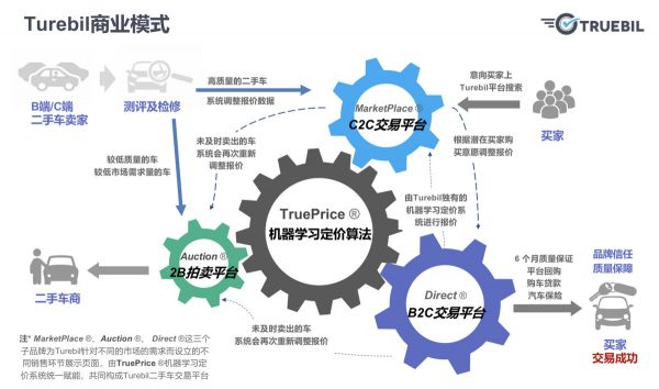 利用 AI 定价和比价系统促进决策,顺为投资的二手车平台 Truebil 认为自营是印度市场盈利的重点