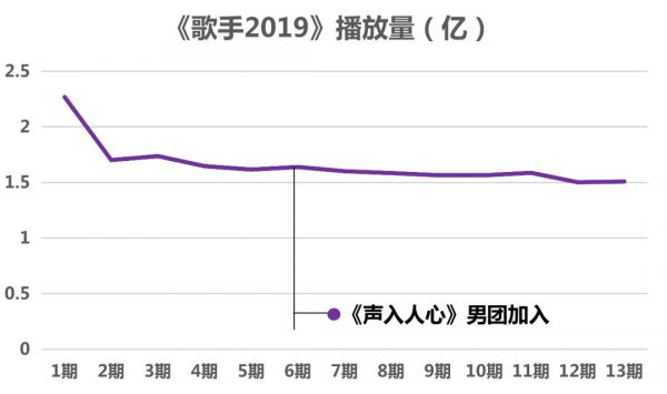 为什么这届《歌手2019》病恹恹？