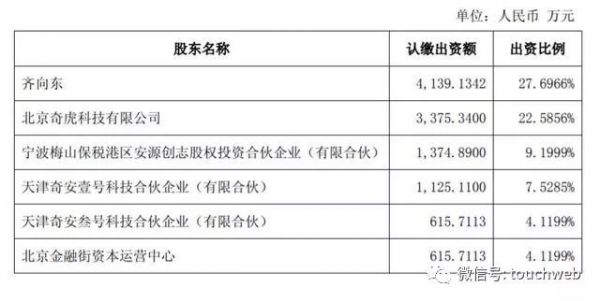 360转让360企业安全股权:齐向东与周鸿祎彻底分家