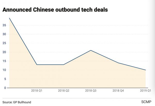 在美国不顺利，中国科技投资开始转向欧洲市场