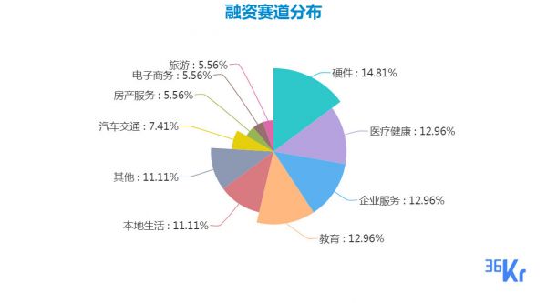 创投周报 Vol.12 | 企服领域发生多笔上亿元投资;新疾病检测方法、新药研发始终受关注;在线语文教育依然火热;以及10家有意思的新公司