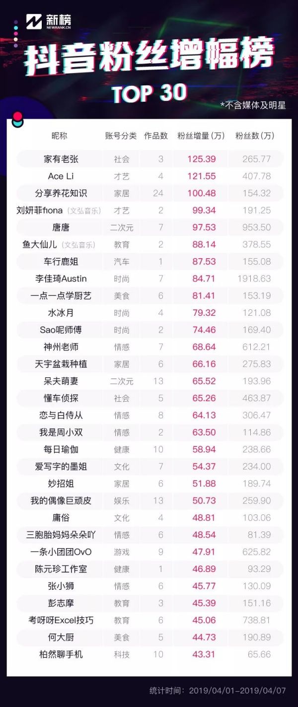 如何靠“鉴别渣男”抖音涨粉80万?我们采访了3个快速涨粉案例