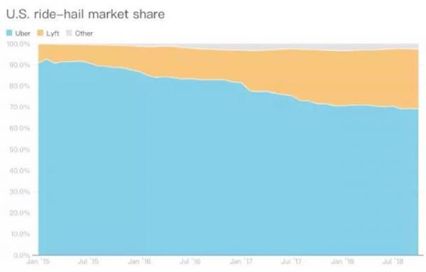 Uber上市,危机四伏