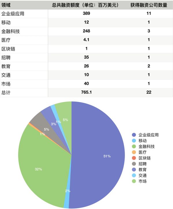 硅谷一周融资速报:22 家公司获总计超 7.6 亿美元融资