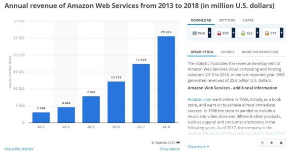 25年建立电商帝国:亚马逊的过去和未来,贝索斯都写在股东信上