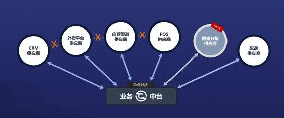 36氪独家 |「餐道」获1亿元A轮融资,推餐饮外卖“SaaS + 业务数据双中台”系统