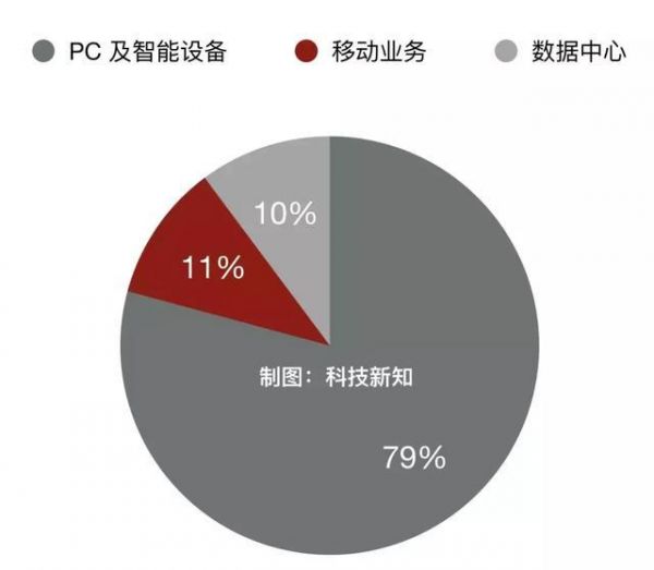联想的业务困境:在追风中持续掉队