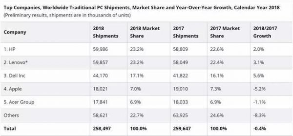 联想的业务困境:在追风中持续掉队
