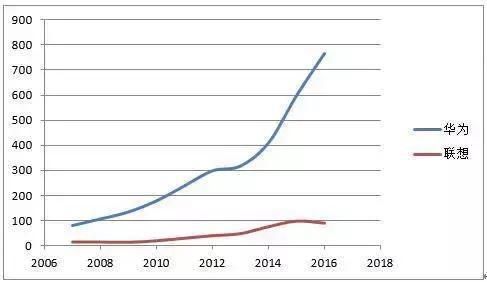 联想的业务困境:在追风中持续掉队