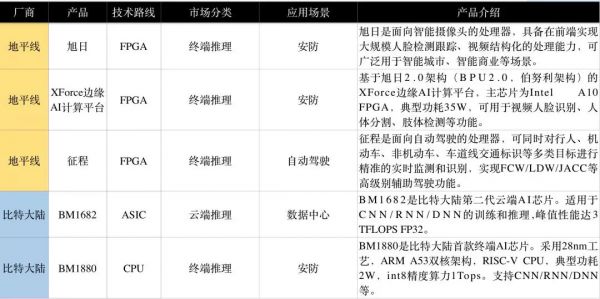“AI芯片”通识:AI产品经理看这一篇就够了