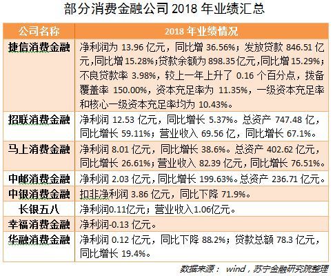 消费金融2018年报解读:平台清盘退场或成常态