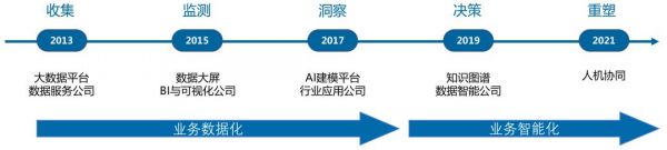 一文看懂数据智能的前世今生:技术融合与模式跃迁