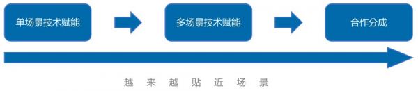 一文看懂数据智能的前世今生:技术融合与模式跃迁