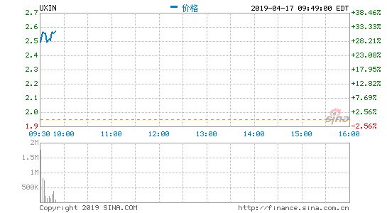 优信大涨30% 昨一度重挫逾50%：称做空报告严重失实