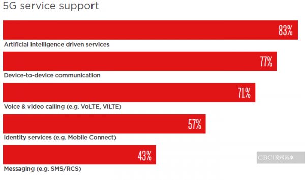 通往5G之路 | 有「AI」的5G