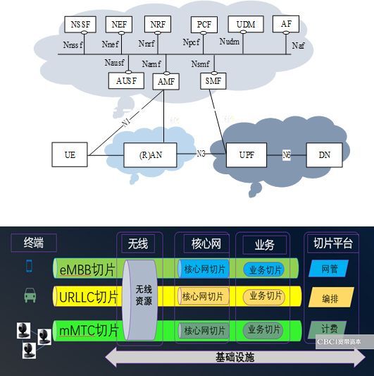 通往5G之路 | 有「AI」的5G