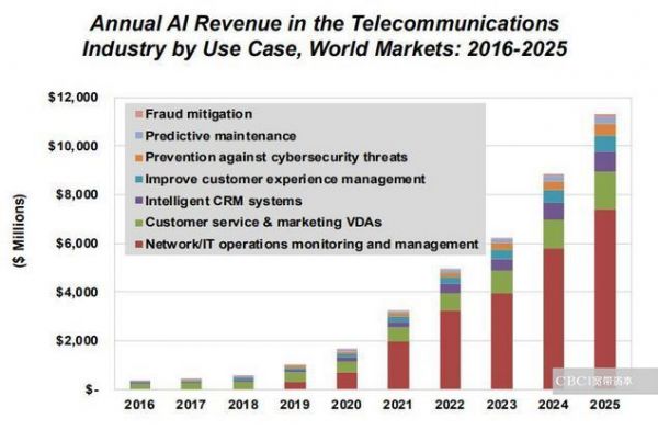 通往5G之路 | 有「AI」的5G