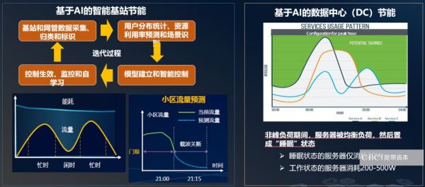 通往5G之路 | 有「AI」的5G