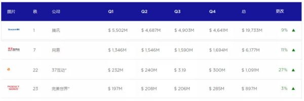 2018全球收入TOP25游戏公司:4家中国厂商进榜,准入门槛超54亿