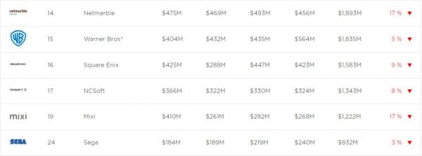 2018全球收入TOP25游戏公司:4家中国厂商进榜,准入门槛超54亿