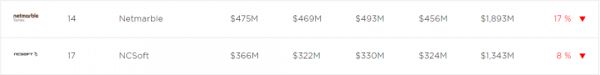 2018全球收入TOP25游戏公司:4家中国厂商进榜,准入门槛超54亿