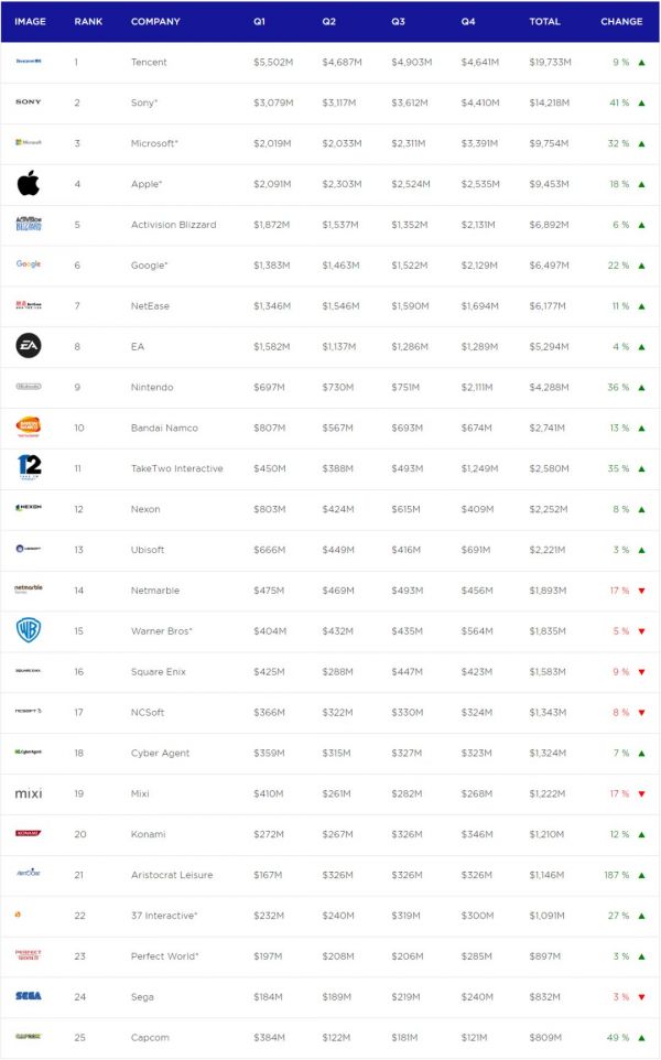 2018全球收入TOP25游戏公司:4家中国厂商进榜,准入门槛超54亿