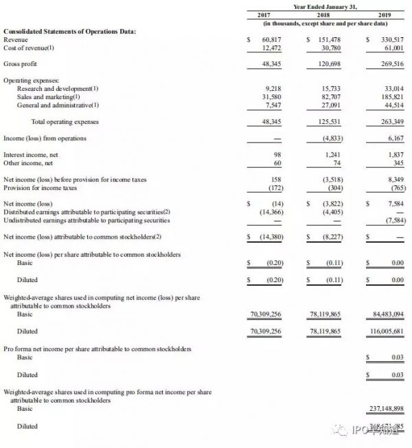 Zoom上市首日大涨72%,市值达到159亿美元:来自中国的廉价代码
