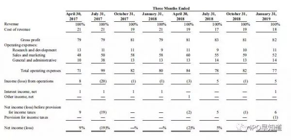 Zoom上市首日大涨72%,市值达到159亿美元:来自中国的廉价代码