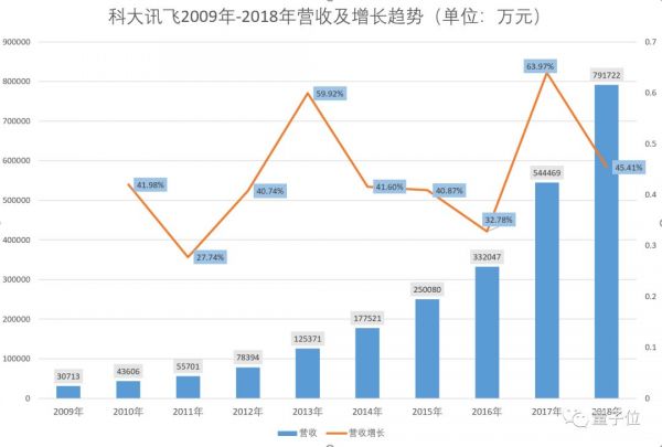 科大讯飞年报出炉,2018每天赚148万元,53%是政府补助